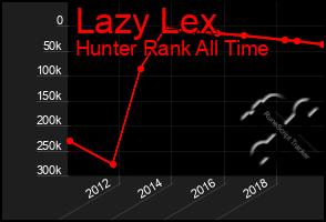 Total Graph of Lazy Lex