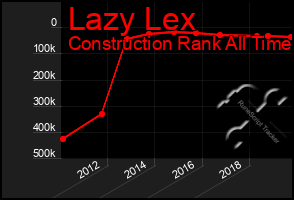 Total Graph of Lazy Lex