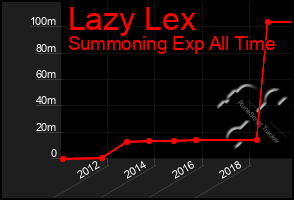Total Graph of Lazy Lex
