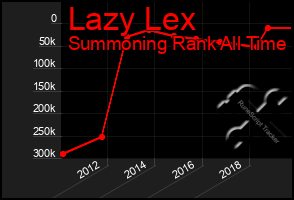 Total Graph of Lazy Lex