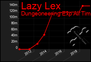 Total Graph of Lazy Lex