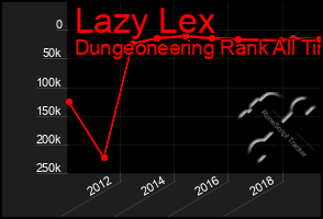 Total Graph of Lazy Lex