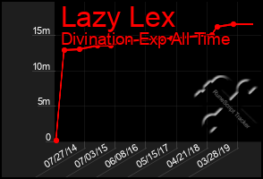 Total Graph of Lazy Lex