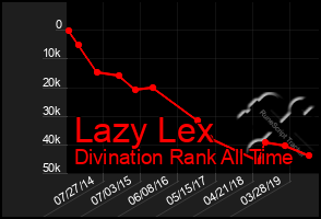 Total Graph of Lazy Lex