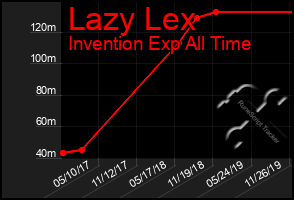 Total Graph of Lazy Lex