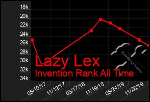 Total Graph of Lazy Lex