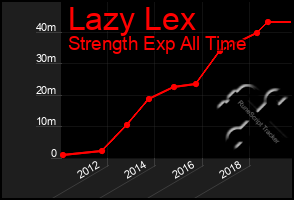 Total Graph of Lazy Lex