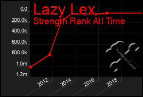 Total Graph of Lazy Lex
