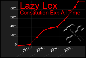 Total Graph of Lazy Lex