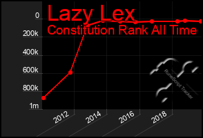 Total Graph of Lazy Lex