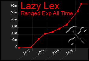 Total Graph of Lazy Lex