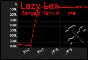 Total Graph of Lazy Lex