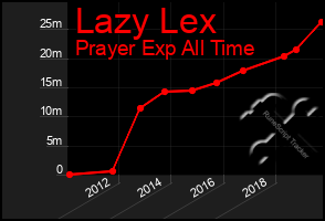 Total Graph of Lazy Lex