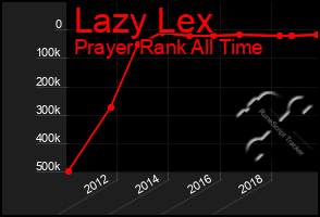 Total Graph of Lazy Lex