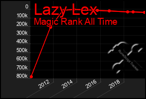 Total Graph of Lazy Lex