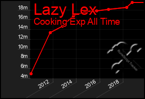 Total Graph of Lazy Lex
