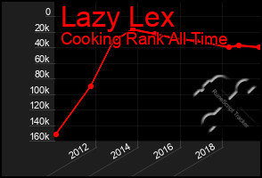 Total Graph of Lazy Lex