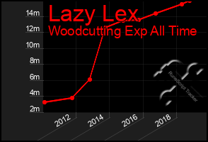 Total Graph of Lazy Lex