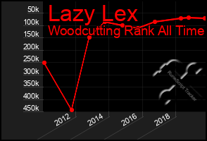 Total Graph of Lazy Lex