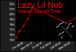 Total Graph of Lazy Lil Nub