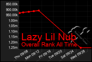 Total Graph of Lazy Lil Nub