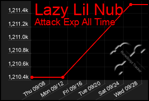 Total Graph of Lazy Lil Nub