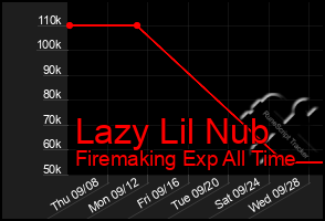 Total Graph of Lazy Lil Nub