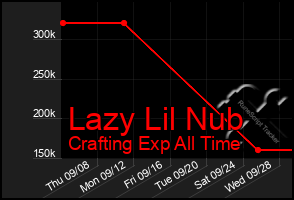 Total Graph of Lazy Lil Nub