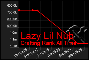 Total Graph of Lazy Lil Nub