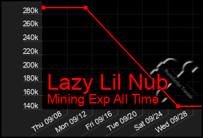 Total Graph of Lazy Lil Nub