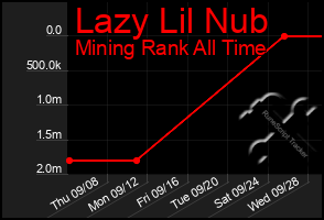 Total Graph of Lazy Lil Nub