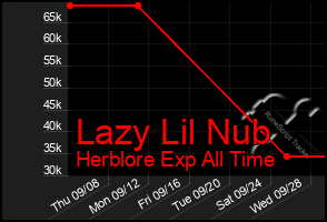 Total Graph of Lazy Lil Nub