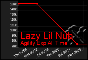 Total Graph of Lazy Lil Nub