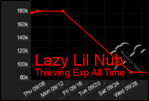 Total Graph of Lazy Lil Nub