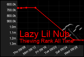 Total Graph of Lazy Lil Nub