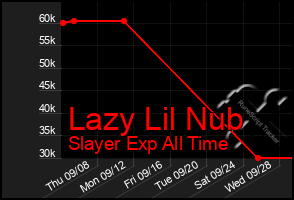 Total Graph of Lazy Lil Nub