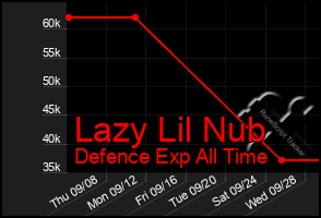 Total Graph of Lazy Lil Nub