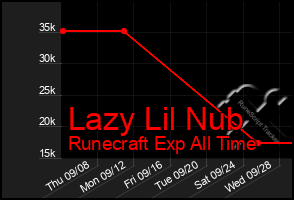 Total Graph of Lazy Lil Nub