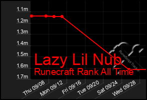 Total Graph of Lazy Lil Nub