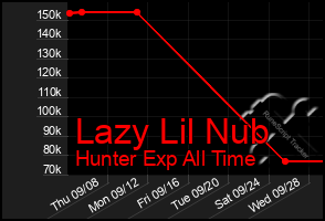 Total Graph of Lazy Lil Nub