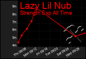 Total Graph of Lazy Lil Nub