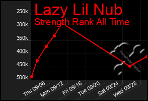 Total Graph of Lazy Lil Nub