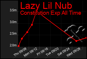 Total Graph of Lazy Lil Nub