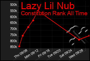 Total Graph of Lazy Lil Nub