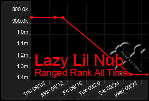 Total Graph of Lazy Lil Nub