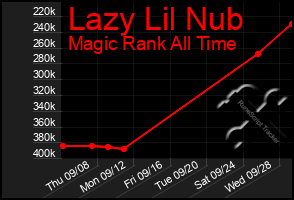 Total Graph of Lazy Lil Nub