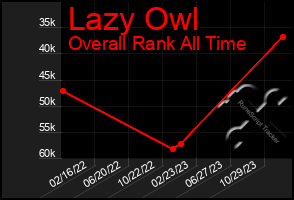 Total Graph of Lazy Owl