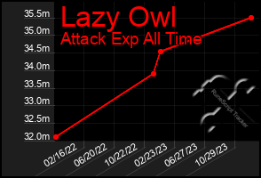 Total Graph of Lazy Owl