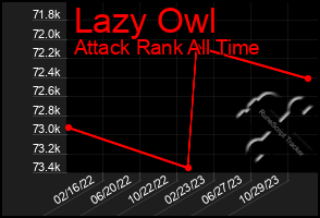 Total Graph of Lazy Owl