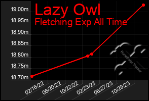 Total Graph of Lazy Owl